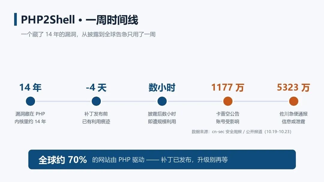PHP2Shell 一周时间线